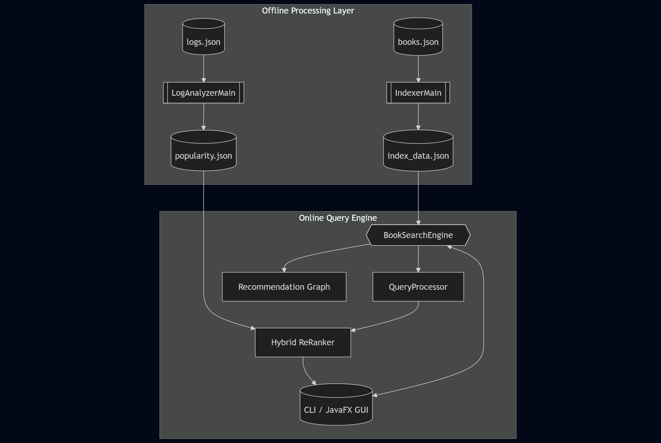 DevShelf System Architecture